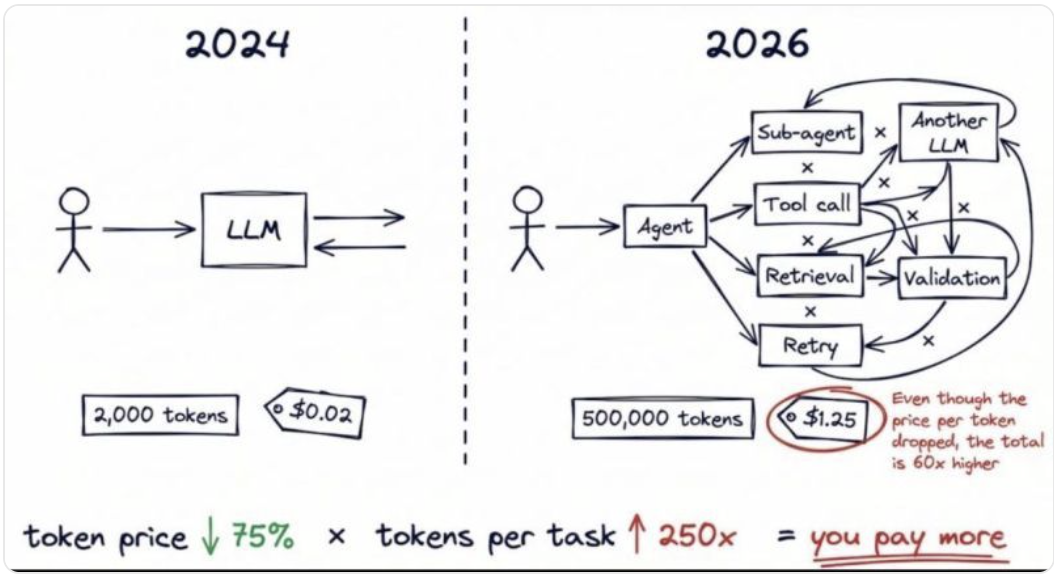 Two panels. 2024: a user sends about 2,000 tokens to a single model for roughly $0.02. 2026: an agent fans out to subagents, tool calls, retrieval, validation and another model, consuming about 500,000 tokens for roughly $5.00. Footer: token price down ~75% times tokens-per-task up ~250x equals you pay more.