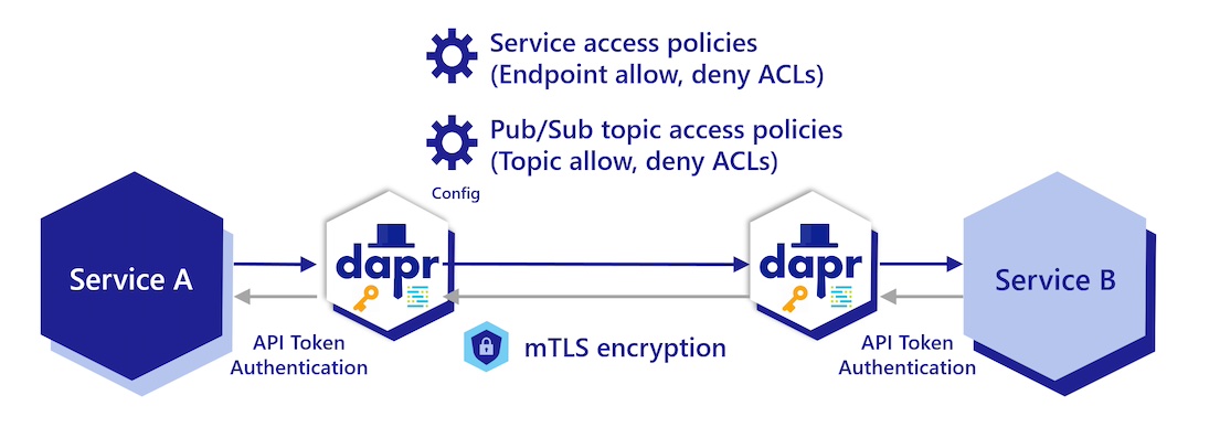 Dapr Architecture